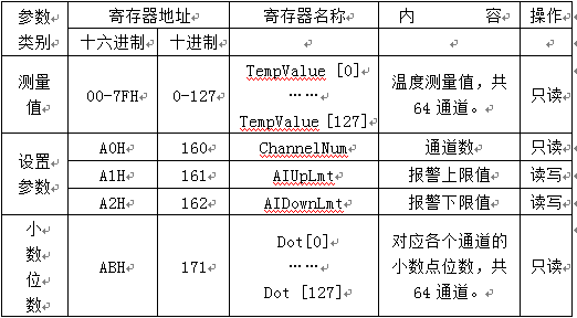 大电流温升试验装置寄存器地址列表 大电流温升试验装置寄存器地址列表